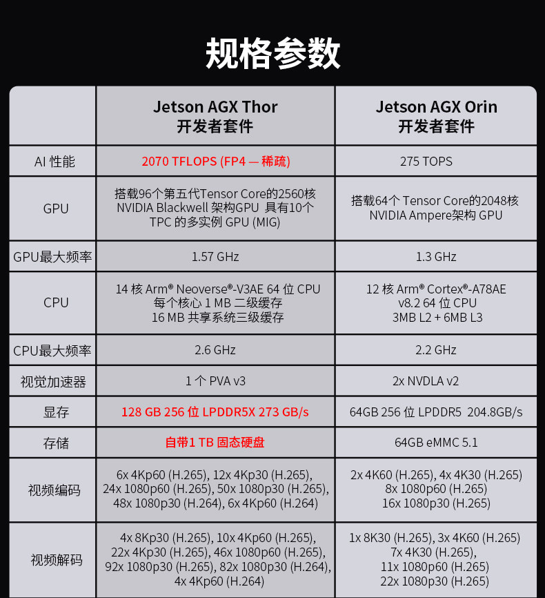Jetson Orin NX 8GB 美国/越南产地版本(900-13767-0010-0V1)